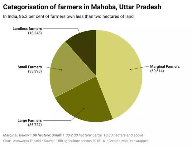 365985-365948-e2qaj-categorisation-of-farmers-in-mahoba-uttar-pradesh